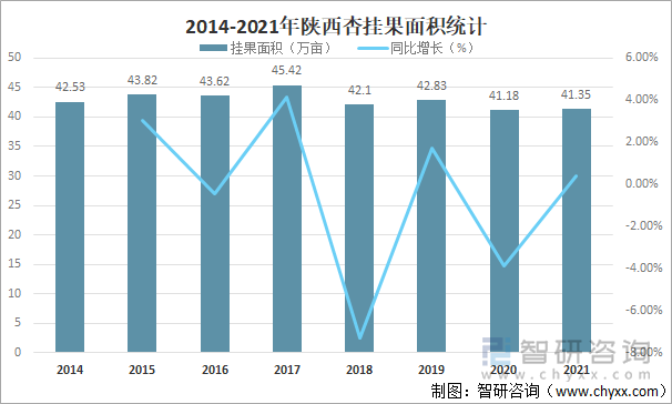 2014-2021年陕西杏挂果面积统计