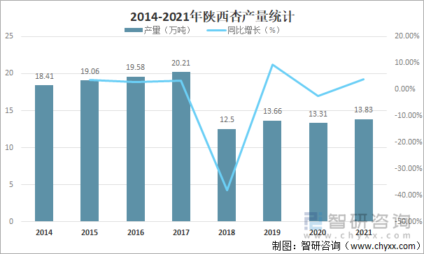 2014-2021年陕西杏产量统计