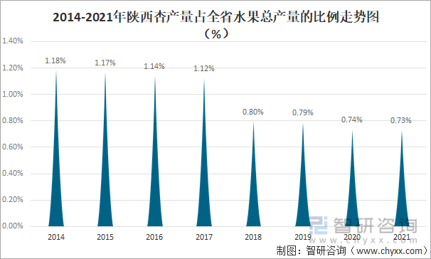 2014-2021年陕西杏产量占全省水果总产量的比例走势图
