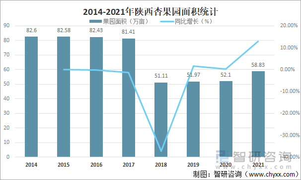 2014-2021年陕西杏果园面积统计