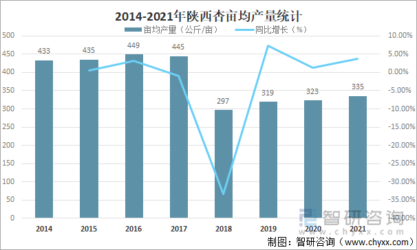 2014-2021年陕西杏亩均产量统计
