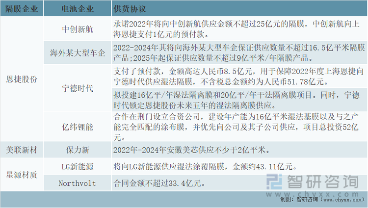 动力电池企业与隔膜企业合作情况