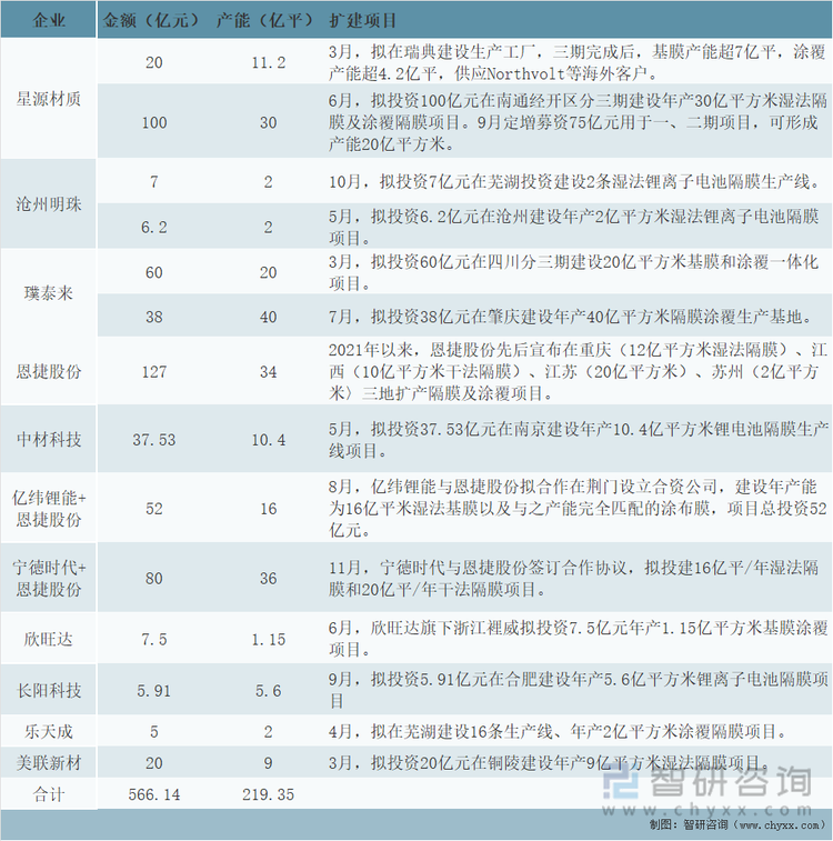 2021年国内锂电隔膜扩产情况