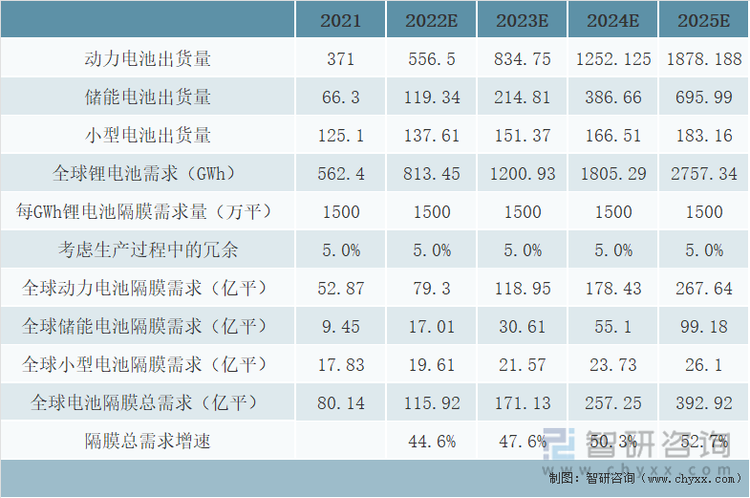2021-2025年全球锂电池隔膜需求测算