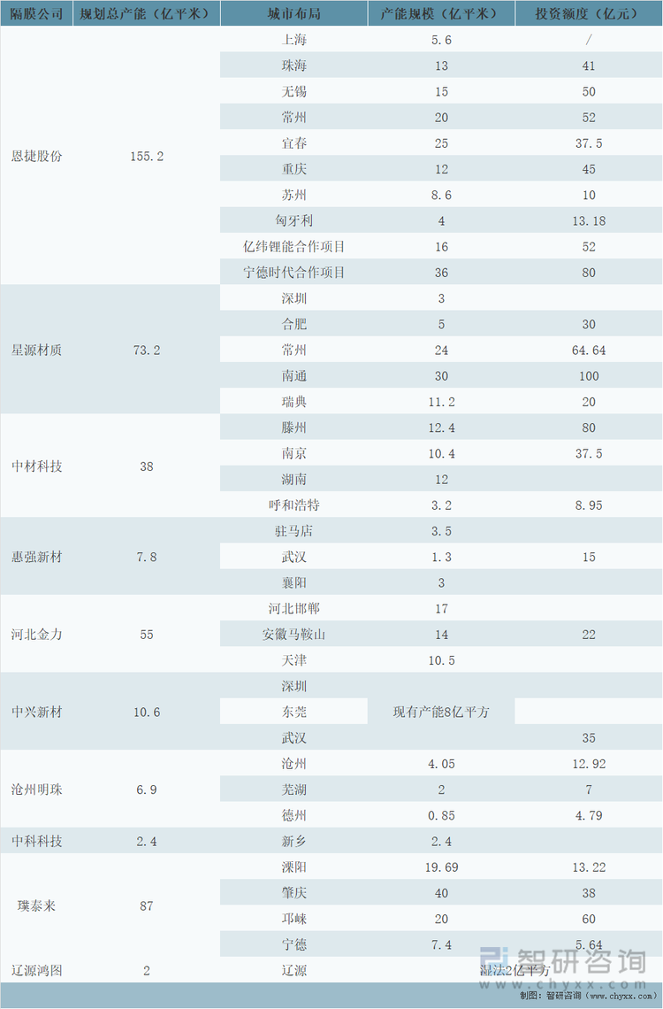 国内隔膜企业TOP10产能布局