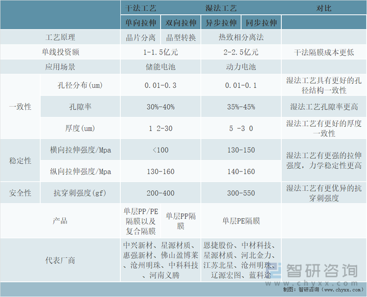 干法和湿法工艺对比