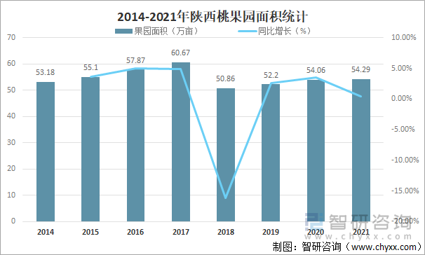 2014-2021年陕西桃果园面积统计