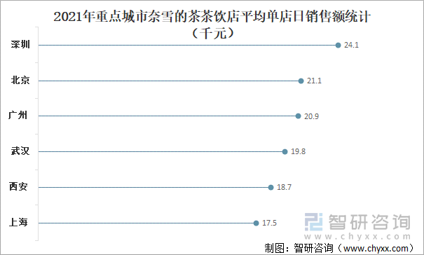 2021年重点城市奈雪的茶茶饮店平均单店日销售额统计(千元)