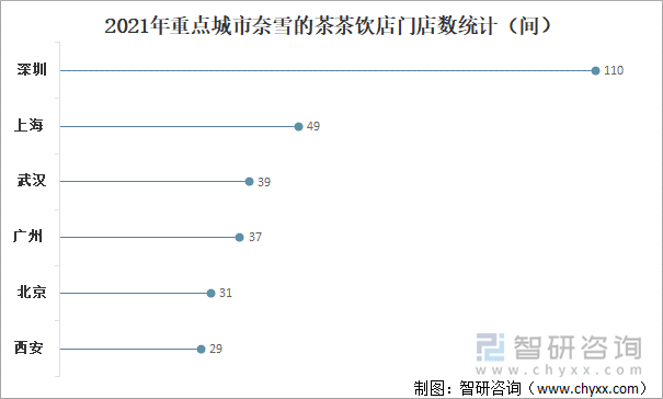 2021年重点城市奈雪的茶茶饮店门店数统计(间)