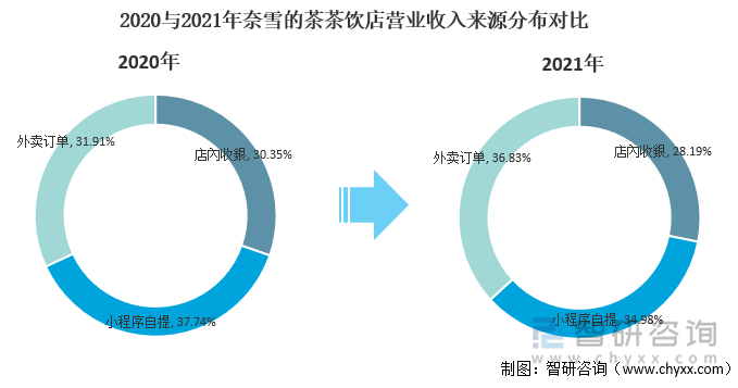 2020与2021年奈雪的茶茶饮店营业收入来源分布对比
