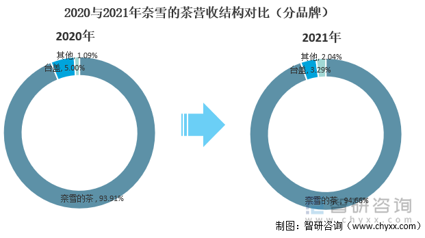 2020与2021年奈雪的茶营收结构对比(分品牌)