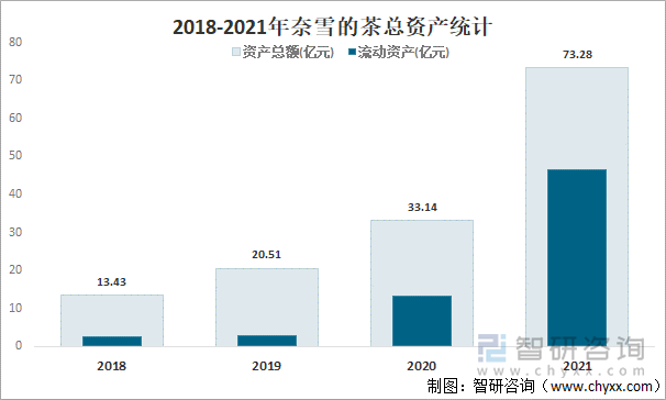 2018-2021年奈雪的茶总资产统计