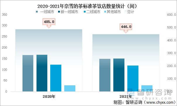 2020-2021年奈雪的茶标准茶饮店数量统计(间)