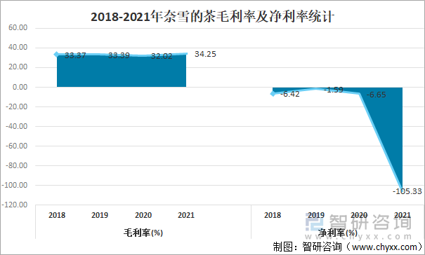 2018-2021年奈雪的茶毛利率及净利率统计