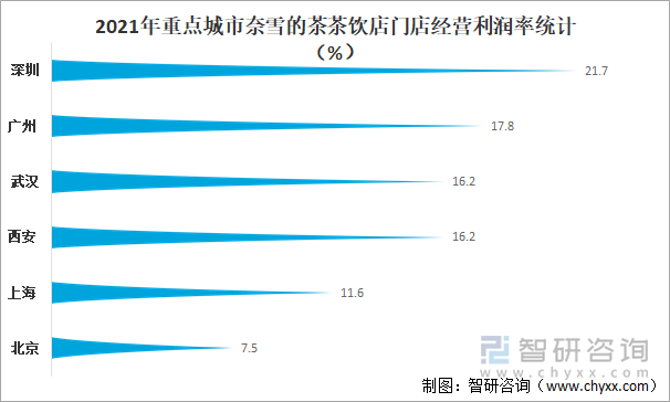 2021年重点城市奈雪的茶茶饮店门店经营利润率统计(%)