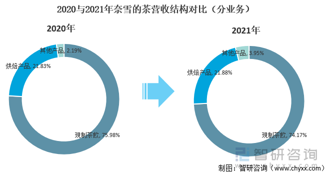 2020与2021年奈雪的茶营收结构对比(分业务)