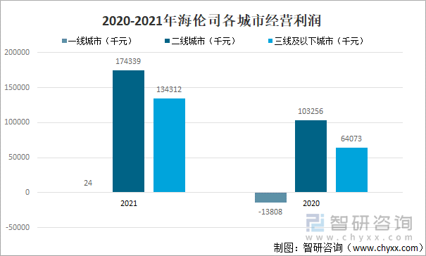 2020-2021年海伦司各城市经营利润