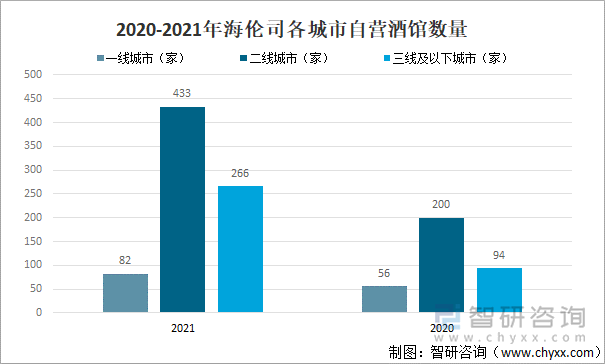 2020-2021年海伦司各城市自营酒馆数量