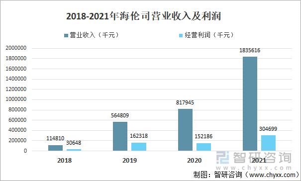 2018-2021年海伦司营业收入及利润