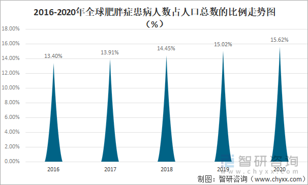 2016-2020年全球肥胖症患病人数占人口总数的比例走势图