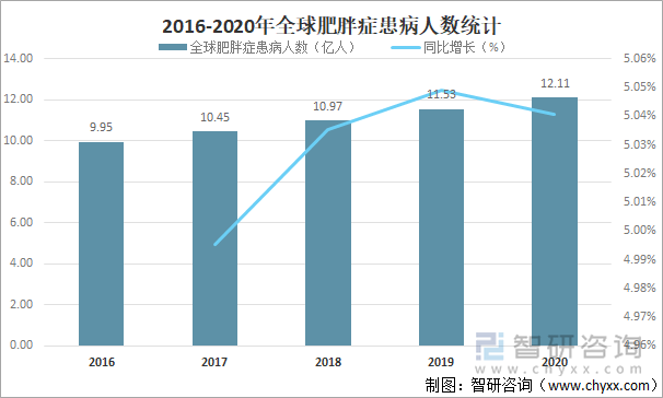 2016-2020年全球肥胖症患病人数统计