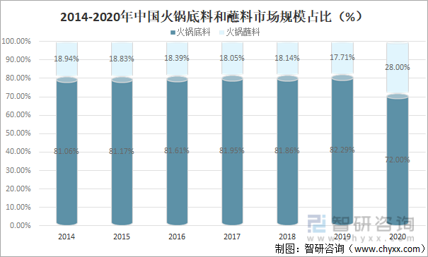 2014-2020年中国火锅底料和蘸料市场规模占比(%)