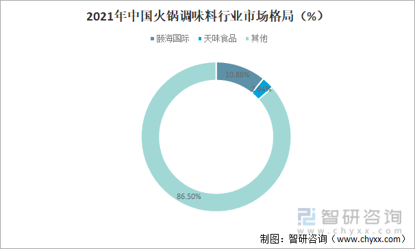 2021年中国火锅调味料行业市场格局(%)