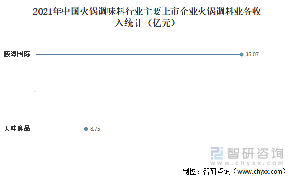 2021年中国火锅调味料行业主要上市企业火锅调料业务收入统计(亿元)