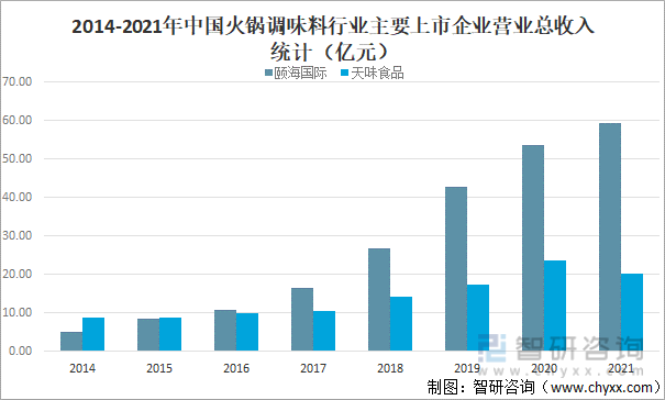 2014-2021年中国火锅调味料行业主要上市企业营业总收入统计(亿元)