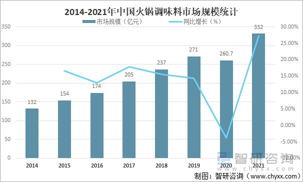 2014-2021年中国火锅调味料市场规模统计