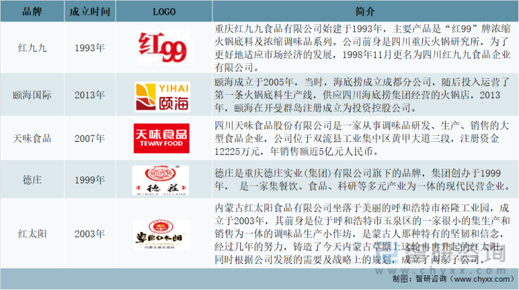 中国火锅调味料重点生产企业介绍