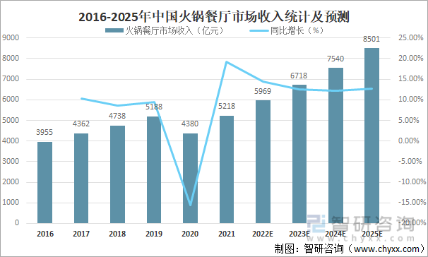 2016-2025年中国火锅餐厅市场收入统计及预测