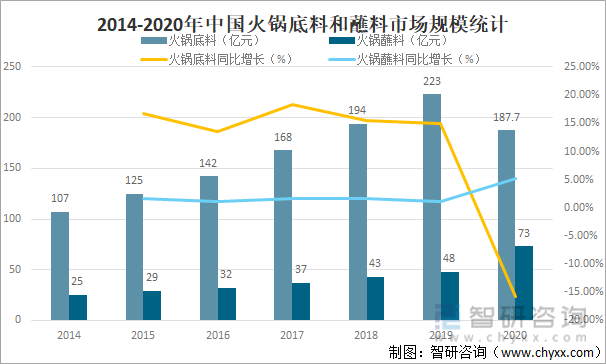 2014-2020年中国火锅底料和蘸料市场规模统计