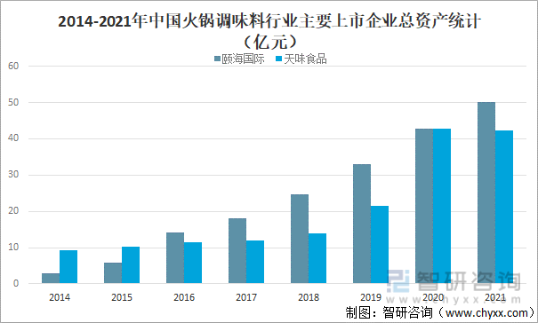 2014-2021年中国火锅调味料行业主要上市企业总资产统计(亿元)