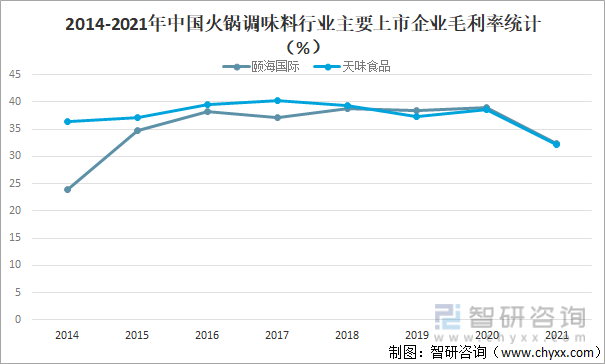 2014-2021年中国火锅调味料行业主要上市企业毛利率统计(%)