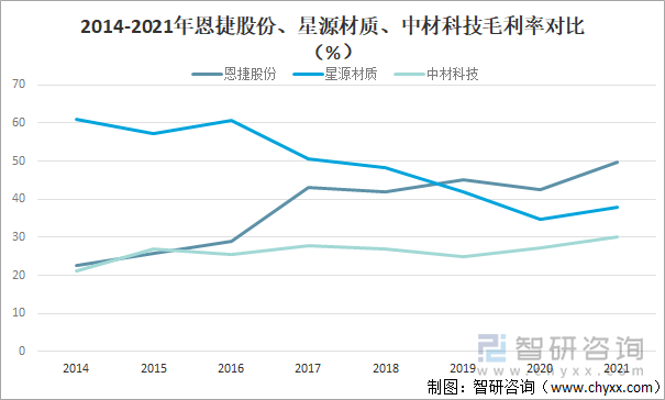 2014-2021年恩捷股份、星源材质、中材科技毛利率对比(%)