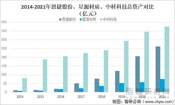 2014-2021年恩捷股份、星源材质、中材科技总资产对比(亿元)