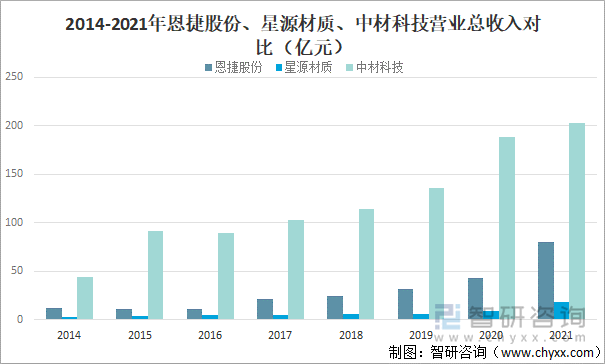 2014-2021年恩捷股份、星源材质、中材科技营业总收入对比(亿元)