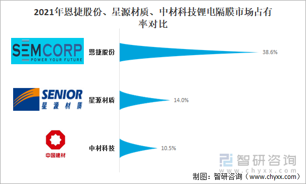 2021年恩捷股份、星源材质、中材科技锂电隔膜市场占有率对比