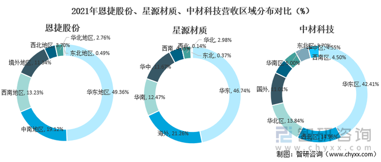 2021年恩捷股份、星源材质、中材科技营收区域分布对比(%)
