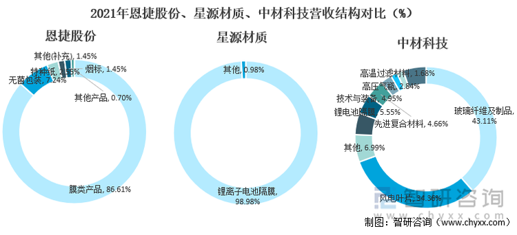2021年恩捷股份、星源材质、中材科技营收结构对比(%)