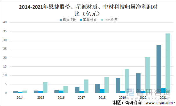 2014-2021年恩捷股份、星源材质、中材科技归属净利润对比(亿元)