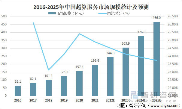 2016-2025年中国超算服务市场规模统计及预测