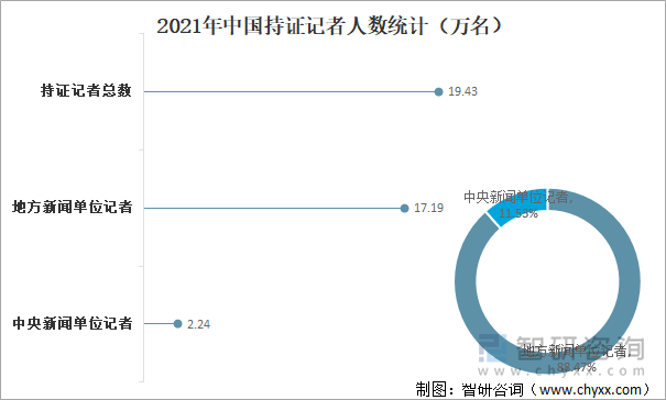 2021年中国持证记者人数统计(万名)