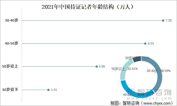 2021年中国持证记者年龄结构