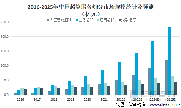 2016-2025年中国超算服务细分市场规模统计及预测(亿元)