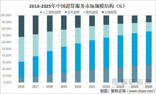 2016-2025年中国超算服务市场规模结构(%)