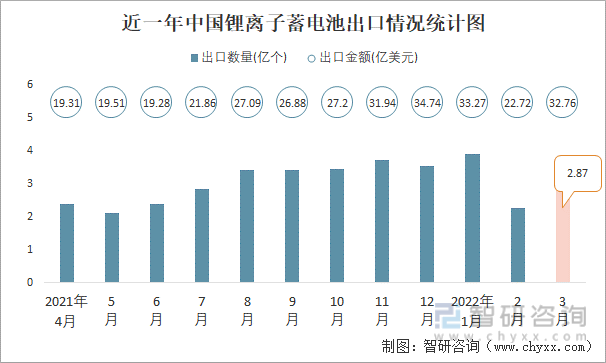近一年中国锂离子蓄电池出口情况统计图