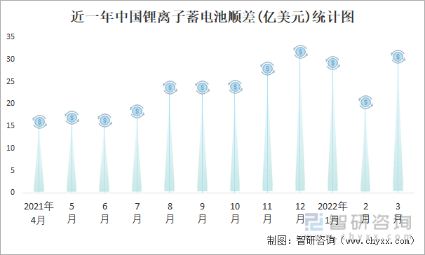 近一年中国锂离子蓄电池顺差(亿美元)统计图