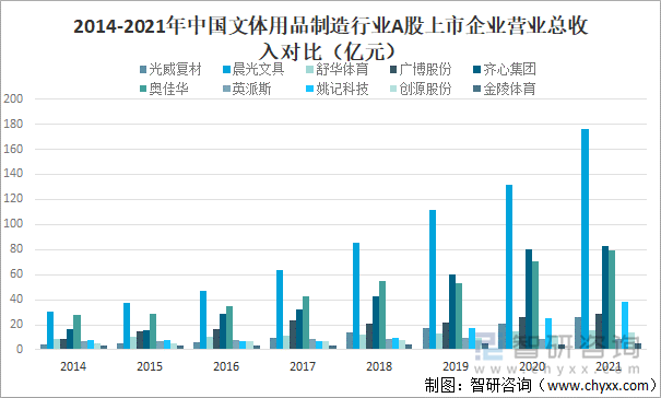 2014-2021年中国文体用品制造行业A股上市企业营业总收入对比(亿元)